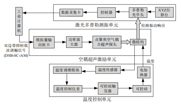 測試系統的總體框圖